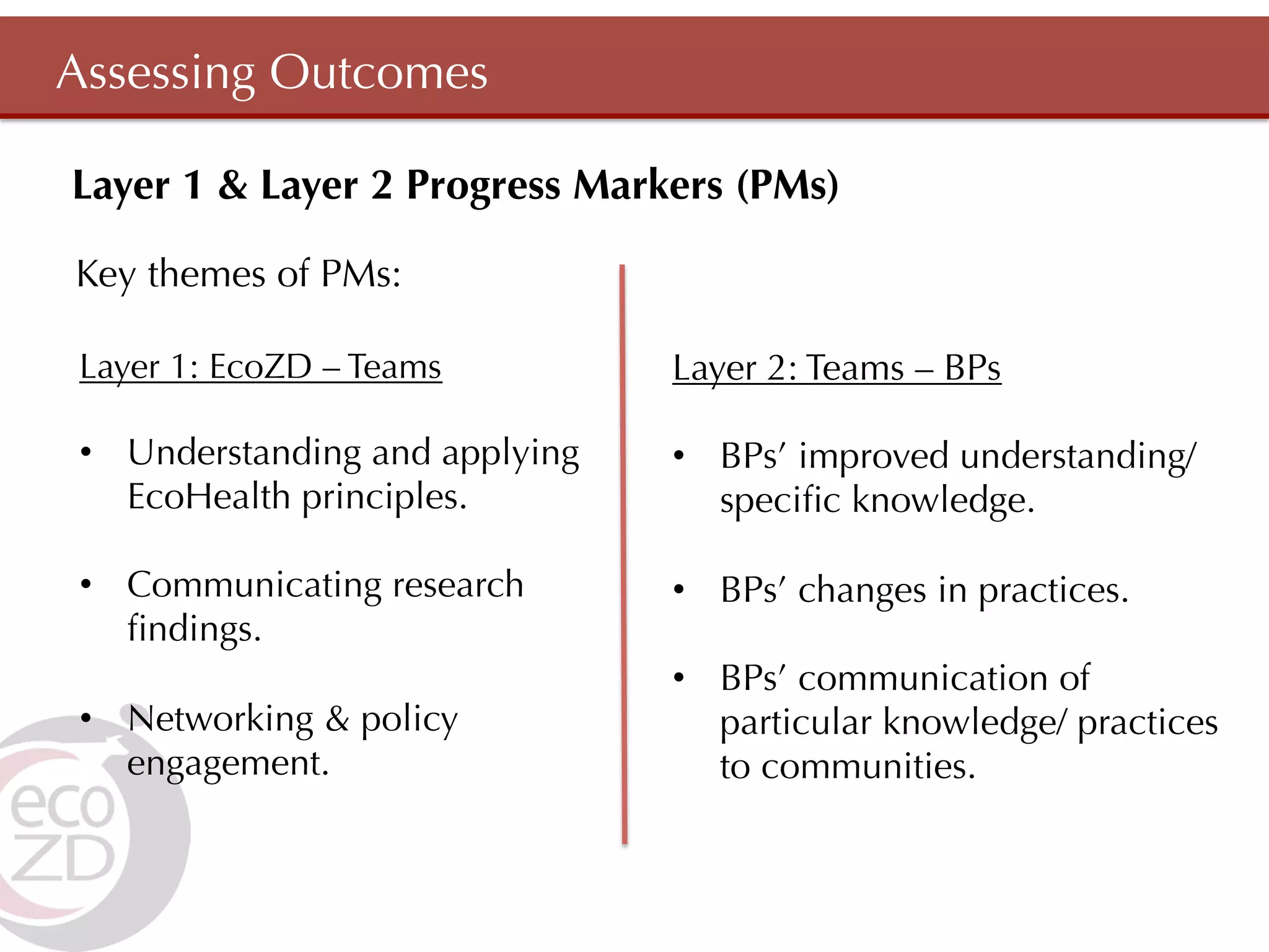 Assessing Outcomes

Layer 1 & Layer 2 Progress Markers (PMs)

Key themes of PMs:

Layer 1: EcoZD – Teams          Layer 2: Teams – BPs

•  Understanding and applying   •  BPs’ improved understanding/
   EcoHealth principles.           speciﬁc knowledge.

•  Communicating research       •  BPs’ changes in practices.
   ﬁndings.
                                •  BPs’ communication of
•  Networking & policy             particular knowledge/ practices
   engagement.                     to communities.
 