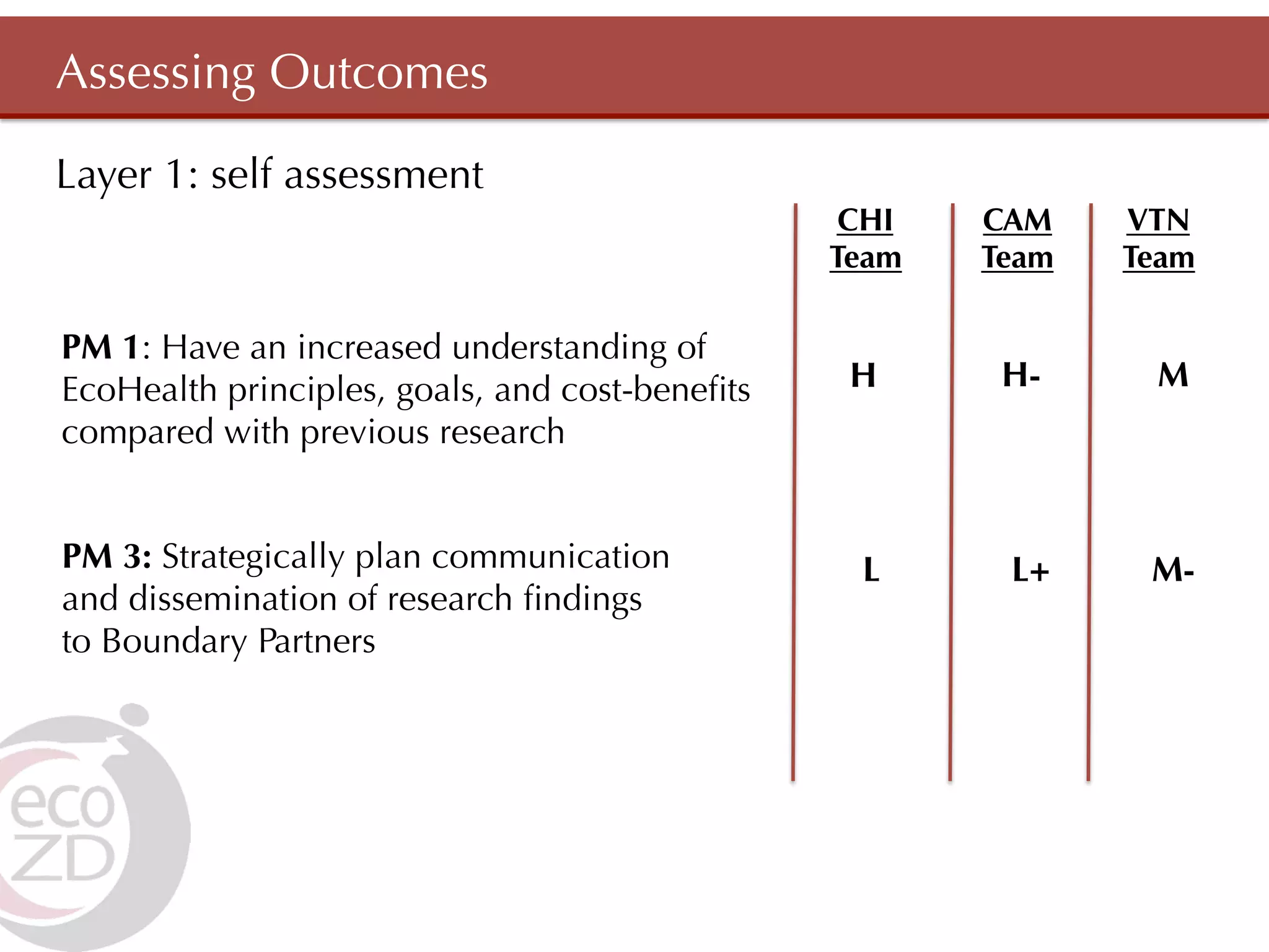 Assessing Outcomes

Layer 1: self assessment
                                                 CHI   CAM    VTN
                                                Team   Team   Team

PM 1: Have an increased understanding of
EcoHealth principles, goals, and cost-beneﬁts    H      H-     M
compared with previous research


PM 3: Strategically plan communication           L      L+     M-
and dissemination of research ﬁndings
to Boundary Partners
 
