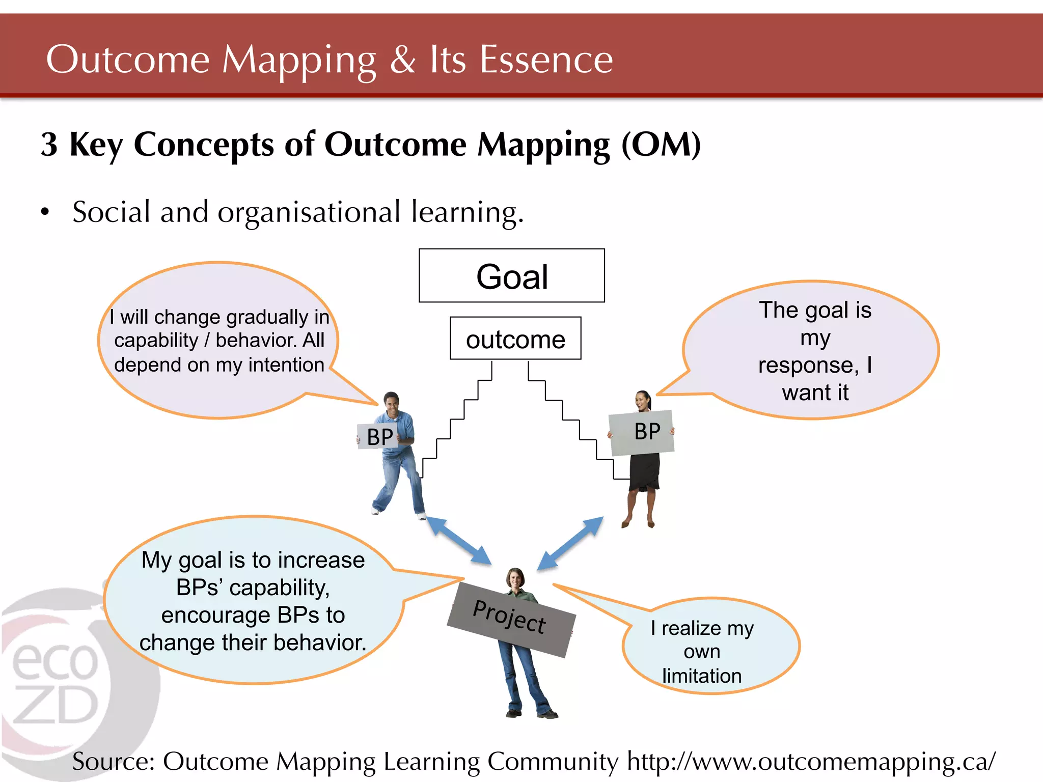 Outcome Mapping & Its Essence

3 Key Concepts of Outcome Mapping (OM)
•  Social and organisational learning.

                                            Goal
     I will change gradually in                                           The goal is
      capability / behavior. All            outcome                           my
      depend on my intention	
                                            response, I
                                                                            want it	
                                   BP	
                   BP	
  



        My goal is to increase
           BPs’ capability,
                                            Proje
          encourage BPs to                       ct	
        I realize my
        change their behavior.	
                                  own
                                                               limitation 	



  Source: Outcome Mapping Learning Community http://www.outcomemapping.ca/
 