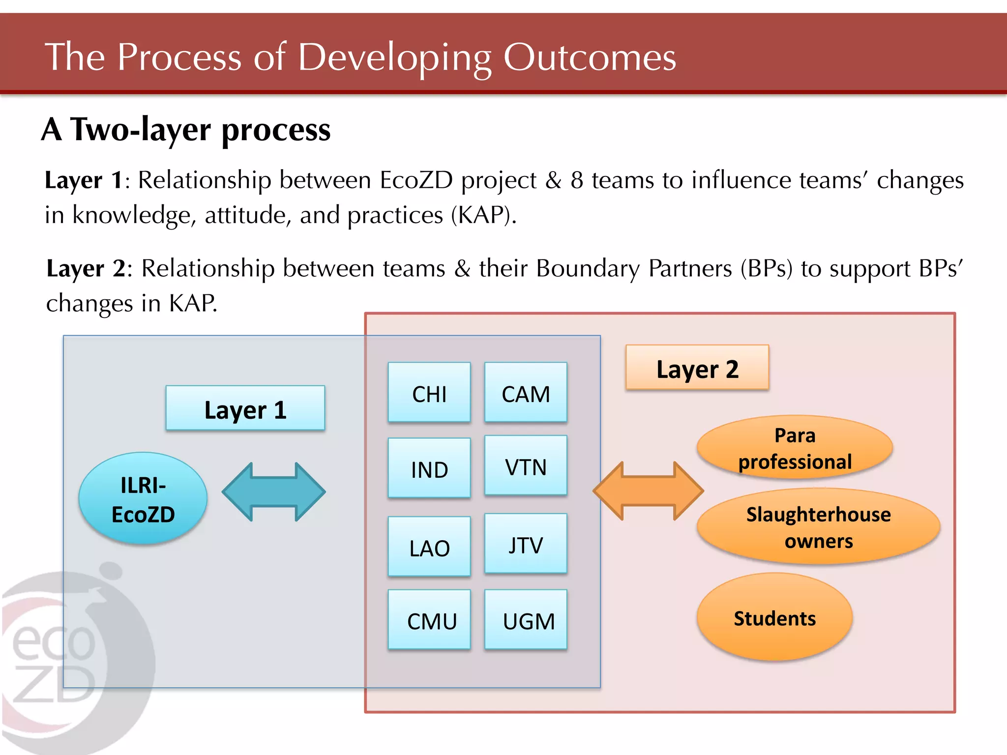 The Process of Developing Outcomes
A Two-layer process
Layer 1: Relationship between EcoZD project & 8 teams to inﬂuence teams’ changes
in knowledge, attitude, and practices (KAP).

Layer 2: Relationship between teams & their Boundary Partners (BPs) to support BPs’
changes in KAP.

                                                                  Layer	
  2	
  	
  
                                       CHI	
        CAM	
  
                 Layer	
  1	
  	
  
                                                                                     Para	
  
                                       IND	
         VTN	
                       professional	
  
      ILRI-­‐
     EcoZD	
                                                                      Slaughterhouse	
  
                                       LAO	
          JTV	
                           owners	
  	
  


                                      	
  CMU	
     	
  UGM	
                   Students	
  
 