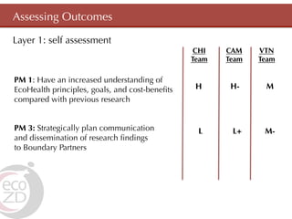 Assessing Outcomes

Layer 1: self assessment
                                                 CHI   CAM    VTN
           ...