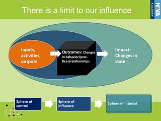 There is a limit to our influence



  Inputs,         Outcomes: Changes
                                            Impact:
  activities,     in behavior/prac-         Changes in
  outputs         tices/relationships       state




Sphere of       Sphere of               Sphere of interest
control         influence
 