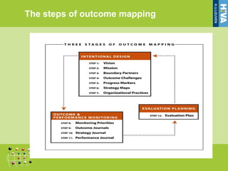 The steps of outcome mapping
 