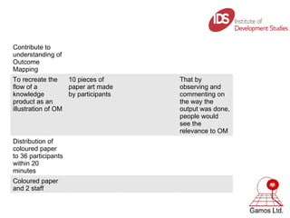 Contribute to understanding of Outcome Mapping To recreate the flow of a knowledge product as an illustration of OM 10 pieces of paper art made by participants That by observing and commenting on the way the output was done, people would see the relevance to OM Distribution of coloured paper to 36 participants within 20 minutes Coloured paper and 2 staff 