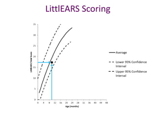 Littlears Auditory Questionnaire.pdf Monitoring Outcomes of Children Who Wear Hearing Aids | PDF