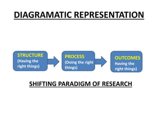 DIAGRAMATIC REPRESENTATION
STRUCTURE
(Having the
right things)
PROCESS
(Doing the right
things)
OUTCOMES
Having the
right things)
SHIFTING PARADIGM OF RESEARCH
 