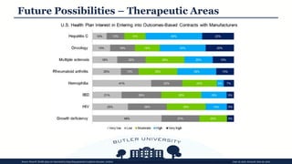 Future Possibilities – Therapeutic Areas
Source: Desai R. Health plans are interested in tying drug payments to patient outcomes. Avalere: http://avalere.com/expertise/life-sciences/insights/health-plans-are-interested-in-tying-drug-payments-to-patient-outcomes. June 16, 2016. Accessed: June 29, 2016.
 