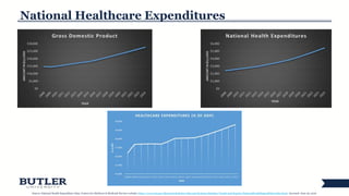 4
National Healthcare Expenditures
Source: National Health Expenditure Data. Centers for Medicare & Medicaid Services website: https://www.cms.gov/Research-Statistics-Data-and-Systems/Statistics-Trends-and-Reports/NationalHealthExpendData/index.html. Accessed: June 29, 2016.
 