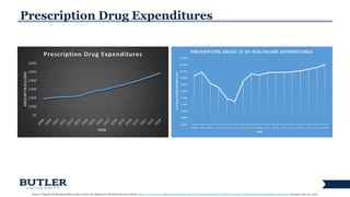 5
Prescription Drug Expenditures
Source: National Health Expenditure Data. Centers for Medicare & Medicaid Services website: https://www.cms.gov/Research-Statistics-Data-and-Systems/Statistics-Trends-and-Reports/NationalHealthExpendData/index.html. Accessed: June 29, 2016.
 