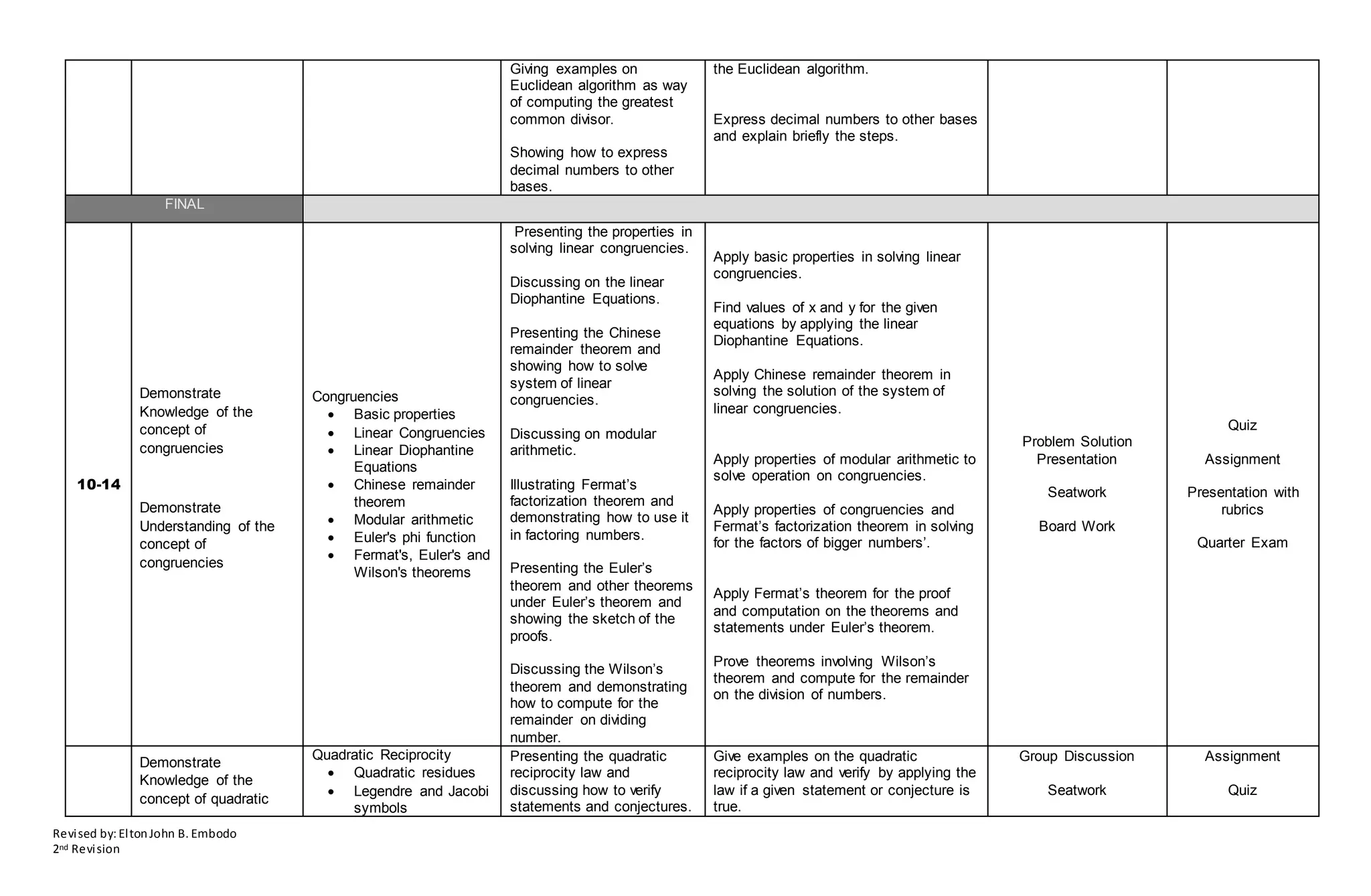 Revised by:EltonJohn B. Embodo
2nd Revision
Giving examples on
Euclidean algorithm as way
of computing the greatest
common divisor.
Showing how to express
decimal numbers to other
bases.
the Euclidean algorithm.
Express decimal numbers to other bases
and explain briefly the steps.
FINAL
10-14
Demonstrate
Knowledge of the
concept of
congruencies
Demonstrate
Understanding of the
concept of
congruencies
Congruencies
 Basic properties
 Linear Congruencies
 Linear Diophantine
Equations
 Chinese remainder
theorem
 Modular arithmetic
 Euler's phi function
 Fermat's, Euler's and
Wilson's theorems
Presenting the properties in
solving linear congruencies.
Discussing on the linear
Diophantine Equations.
Presenting the Chinese
remainder theorem and
showing how to solve
system of linear
congruencies.
Discussing on modular
arithmetic.
Illustrating Fermat’s
factorization theorem and
demonstrating how to use it
in factoring numbers.
Presenting the Euler’s
theorem and other theorems
under Euler’s theorem and
showing the sketch of the
proofs.
Discussing the Wilson’s
theorem and demonstrating
how to compute for the
remainder on dividing
number.
Apply basic properties in solving linear
congruencies.
Find values of x and y for the given
equations by applying the linear
Diophantine Equations.
Apply Chinese remainder theorem in
solving the solution of the system of
linear congruencies.
Apply properties of modular arithmetic to
solve operation on congruencies.
Apply properties of congruencies and
Fermat’s factorization theorem in solving
for the factors of bigger numbers’.
Apply Fermat’s theorem for the proof
and computation on the theorems and
statements under Euler’s theorem.
Prove theorems involving Wilson’s
theorem and compute for the remainder
on the division of numbers.
Problem Solution
Presentation
Seatwork
Board Work
Quiz
Assignment
Presentation with
rubrics
Quarter Exam
Demonstrate
Knowledge of the
concept of quadratic
Quadratic Reciprocity
 Quadratic residues
 Legendre and Jacobi
symbols
Presenting the quadratic
reciprocity law and
discussing how to verify
statements and conjectures.
Give examples on the quadratic
reciprocity law and verify by applying the
law if a given statement or conjecture is
true.
Group Discussion
Seatwork
Assignment
Quiz
 