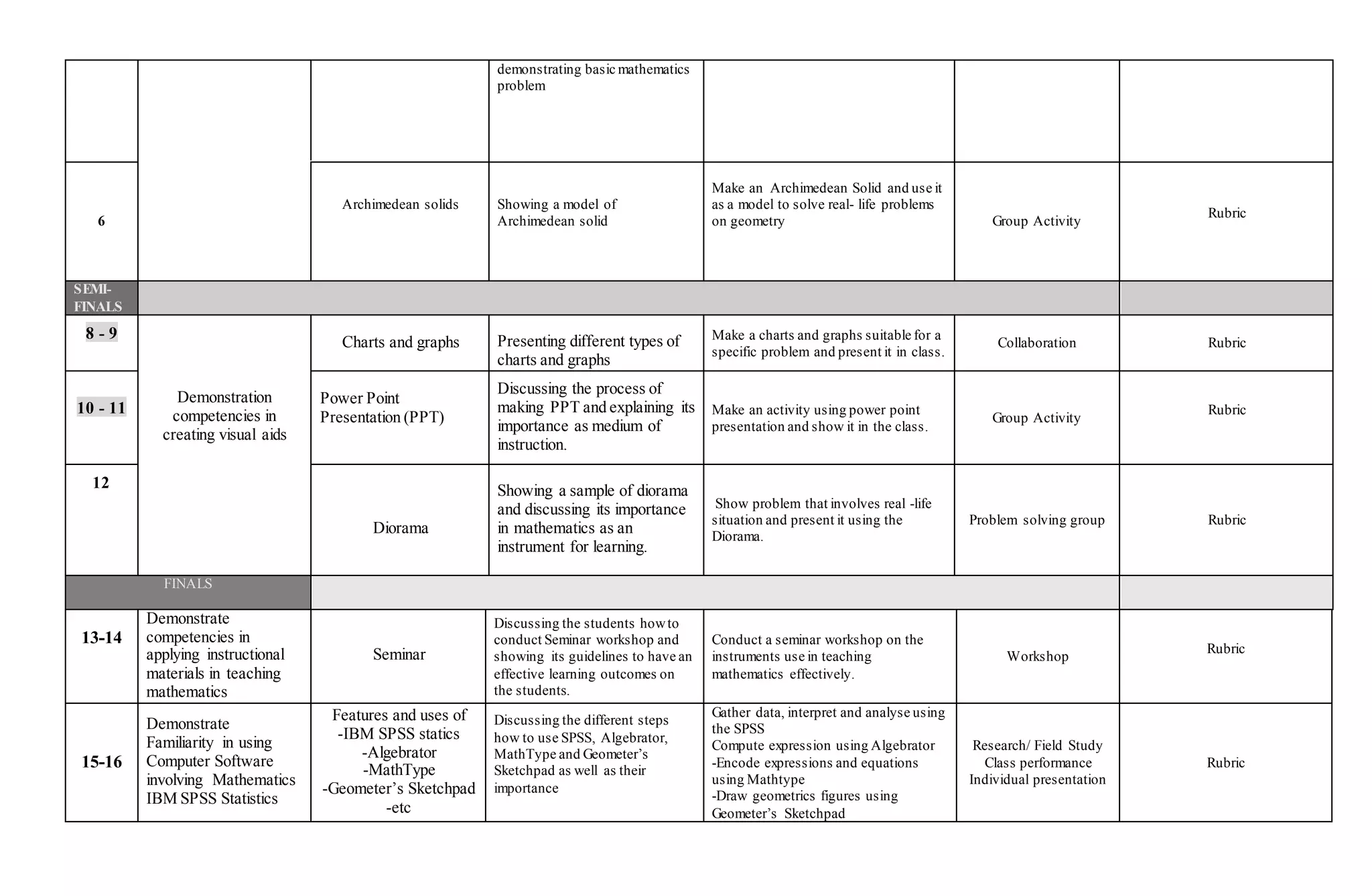 demonstrating basic mathematics
problem
6
Archimedean solids Showing a model of
Archimedean solid
Make an Archimedean Solid and use it
as a model to solve real- life problems
on geometry Group Activity
Rubric
SEMI-
FINALS
8 - 9
Demonstration
competencies in
creating visual aids
Charts and graphs Presenting different types of
charts and graphs
Make a charts and graphs suitable for a
specific problem and present it in class.
Collaboration Rubric
10 - 11
Power Point
Presentation (PPT)
Discussing the process of
making PPT and explaining its
importance as medium of
instruction.
Make an activity using power point
presentation and show it in the class.
Group Activity
Rubric
12
Diorama
Showing a sample of diorama
and discussing its importance
in mathematics as an
instrument for learning.
Show problem that involves real -life
situation and present it using the
Diorama.
Problem solving group Rubric
FINALS
13-14
Demonstrate
competencies in
applying instructional
materials in teaching
mathematics
Seminar
Discussing the students howto
conduct Seminar workshop and
showing its guidelines to have an
effective learning outcomes on
the students.
Conduct a seminar workshop on the
instruments use in teaching
mathematics effectively.
Workshop
Rubric
15-16
Demonstrate
Familiarity in using
Computer Software
involving Mathematics
IBM SPSS Statistics
Features and uses of
-IBM SPSS statics
-Algebrator
-MathType
-Geometer’s Sketchpad
-etc
Discussing the different steps
how to use SPSS, Algebrator,
MathType and Geometer’s
Sketchpad as well as their
importance
Gather data, interpret and analyse using
the SPSS
Compute expression using Algebrator
-Encode expressions and equations
using Mathtype
-Draw geometrics figures using
Geometer’s Sketchpad
Research/ Field Study
Class performance
Individual presentation
Rubric
 