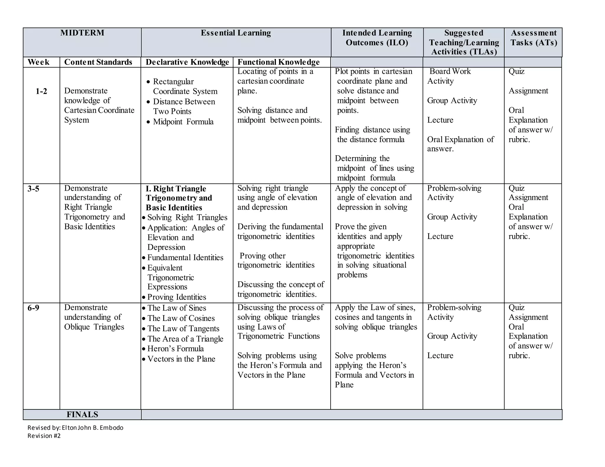 Revised by:EltonJohn B. Embodo
Revision #2
MIDTERM Essential Learning Intended Learning
Outcomes (ILO)
Suggested
Teaching/Learning
Activities (TLAs)
Assessment
Tasks (ATs)
Week Content Standards Declarative Knowledge Functional Knowledge
1-2 Demonstrate
knowledge of
Cartesian Coordinate
System
 Rectangular
Coordinate System
 Distance Between
Two Points
 Midpoint Formula
Locating of points in a
cartesian coordinate
plane.
Solving distance and
midpoint between points.
Plot points in cartesian
coordinate plane and
solve distance and
midpoint between
points.
Finding distance using
the distance formula
Determining the
midpoint of lines using
midpoint formula
Board Work
Activity
Group Activity
Lecture
Oral Explanation of
answer.
Quiz
Assignment
Oral
Explanation
of answer w/
rubric.
3-5 Demonstrate
understanding of
Right Triangle
Trigonometry and
Basic Identities
I. Right Triangle
Trigonometry and
Basic Identities
 Solving Right Triangles
 Application: Angles of
Elevation and
Depression
 Fundamental Identities
 Equivalent
Trigonometric
Expressions
 Proving Identities
Solving right triangle
using angle of elevation
and depression
Deriving the fundamental
trigonometric identities
Proving other
trigonometric identities
Discussing the concept of
trigonometric identities.
Apply the concept of
angle of elevation and
depression in solving
Prove the given
identities and apply
appropriate
trigonometric identities
in solving situational
problems
Problem-solving
Activity
Group Activity
Lecture
Quiz
Assignment
Oral
Explanation
of answer w/
rubric.
6-9 Demonstrate
understanding of
Oblique Triangles
 The Law of Sines
 The Law of Cosines
 The Law of Tangents
 The Area of a Triangle
 Heron’s Formula
 Vectors in the Plane
Discussing the process of
solving oblique triangles
using Laws of
Trigonometric Functions
Solving problems using
the Heron’s Formula and
Vectors in the Plane
Apply the Law of sines,
cosines and tangents in
solving oblique triangles
Solve problems
applying the Heron’s
Formula and Vectors in
Plane
Problem-solving
Activity
Group Activity
Lecture
Quiz
Assignment
Oral
Explanation
of answer w/
rubric.
FINALS
 