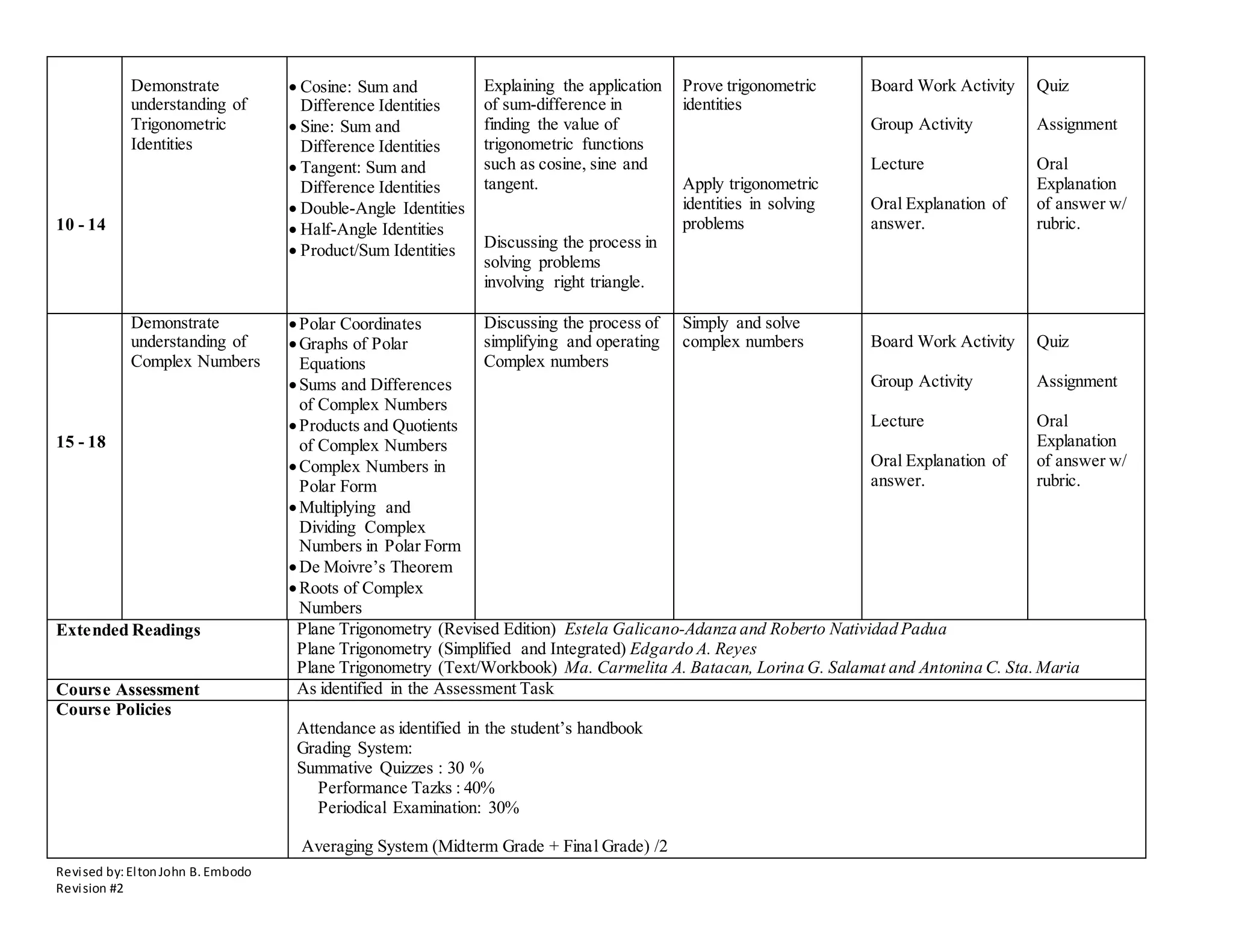 Revised by:EltonJohn B. Embodo
Revision #2
10 - 14
Demonstrate
understanding of
Trigonometric
Identities
 Cosine: Sum and
Difference Identities
 Sine: Sum and
Difference Identities
 Tangent: Sum and
Difference Identities
 Double-Angle Identities
 Half-Angle Identities
 Product/Sum Identities
Explaining the application
of sum-difference in
finding the value of
trigonometric functions
such as cosine, sine and
tangent.
Discussing the process in
solving problems
involving right triangle.
Prove trigonometric
identities
Apply trigonometric
identities in solving
problems
Board Work Activity
Group Activity
Lecture
Oral Explanation of
answer.
Quiz
Assignment
Oral
Explanation
of answer w/
rubric.
15 - 18
Demonstrate
understanding of
Complex Numbers
Polar Coordinates
Graphs of Polar
Equations
Sums and Differences
of Complex Numbers
Products and Quotients
of Complex Numbers
Complex Numbers in
Polar Form
Multiplying and
Dividing Complex
Numbers in Polar Form
De Moivre’s Theorem
Roots of Complex
Numbers
Discussing the process of
simplifying and operating
Complex numbers
Simply and solve
complex numbers Board Work Activity
Group Activity
Lecture
Oral Explanation of
answer.
Quiz
Assignment
Oral
Explanation
of answer w/
rubric.
Extended Readings Plane Trigonometry (Revised Edition) Estela Galicano-Adanza and Roberto Natividad Padua
Plane Trigonometry (Simplified and Integrated) Edgardo A. Reyes
Plane Trigonometry (Text/Workbook) Ma. Carmelita A. Batacan, Lorina G. Salamat and Antonina C. Sta.Maria
Course Assessment As identified in the Assessment Task
Course Policies
Attendance as identified in the student’s handbook
Grading System:
Summative Quizzes : 30 %
Performance Tazks : 40%
Periodical Examination: 30%
Averaging System (Midterm Grade + Final Grade) /2
 