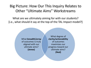Big Picture: How Our This Inquiry Relates to
     Other “Ultimate Aims” Workstreams
    What are we ultimately aiming for with our students?
[i.e., what should it say at the top of the TAL Impact model?]



                                    What degree of
          What breadth/array     clarity/actionability
          of outcomes is truly       of outcomes
            aligned with our        maximizes our
             ultimate aims?      progress toward our
                 (Jenee)            ultimate aims?
                                         (Ned)
 