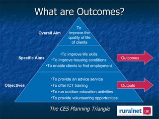 The CES Planning Triangle Overall Aim Specific Aims Objectives To  improve the quality of life of clients <ul><li>To impro...