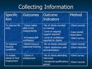 Collecting Information <ul><li>Client survey </li></ul><ul><li>Client records </li></ul><ul><li>No of clients attending in...