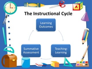The Instructional Cycle
Learning
Outcomes
Teaching-
Learning
Summative
Assessment
 