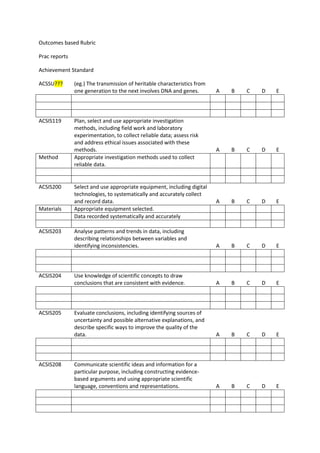 Outcomes based Rubric
Prac reports
Achievement Standard
ACSSU??? (eg.) The transmission of heritable characteristics from
one generation to the next involves DNA and genes. A B C D E
ACSIS119 Plan, select and use appropriate investigation
methods, including field work and laboratory
experimentation, to collect reliable data; assess risk
and address ethical issues associated with these
methods. A B C D E
Method Appropriate investigation methods used to collect
reliable data.
ACSIS200 Select and use appropriate equipment, including digital
technologies, to systematically and accurately collect
and record data. A B C D E
Materials Appropriate equipment selected.
Data recorded systematically and accurately
ACSIS203 Analyse patterns and trends in data, including
describing relationships between variables and
identifying inconsistencies. A B C D E
ACSIS204 Use knowledge of scientific concepts to draw
conclusions that are consistent with evidence. A B C D E
ACSIS205 Evaluate conclusions, including identifying sources of
uncertainty and possible alternative explanations, and
describe specific ways to improve the quality of the
data. A B C D E
ACSIS208 Communicate scientific ideas and information for a
particular purpose, including constructing evidence-
based arguments and using appropriate scientific
language, conventions and representations. A B C D E
 