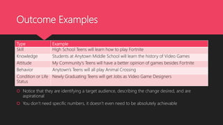 Outcome Examples
Type Example
Skill High School Teens will learn how to play Fortnite
Knowledge Students at Anytown Middle School will learn the history of Video Games
Attitude My Community's Teens will have a better opinion of games besides Fortnite
Behavior Anytown’s Teens will all play Animal Crossing
Condition or Life
Status
Newly Graduating Teens will get Jobs as Video Game Designers
 Notice that they are identifying a target audience, describing the change desired, and are
aspirational
 You don’t need specific numbers, it doesn’t even need to be absolutely achievable
 
