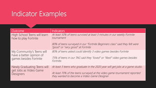 Indicator Examples
Outcome Indicators
High School Teens will learn
how to play Fortnite
At least 50% of teens survived at least 3 minutes in our weekly Fortnite
tournament
80% of teens surveyed in our “Fortnite Beginners class” said they felt were
“good” or “very good” at Fortnite
My Community's Teens will
have a better opinion of
games besides Fortnite
80% of teens asked could identify 3 video games besides Fortnite
75% of teens in our TAG said they “loved” or “liked” video games besides
Fortnite.
Newly Graduating Teens will
get Jobs as Video Game
Designers
At least 3 teens who graduate in the 2020 year will get jobs at a game studio.
At least 70% of the teens surveyed at the video game tournament reported
they wanted to become a Video Game Designer
 