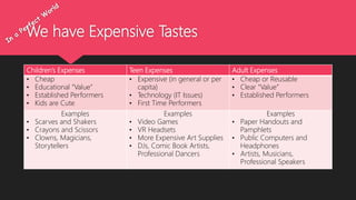 We have Expensive Tastes
Children’s Expenses Teen Expenses Adult Expenses
• Cheap
• Educational “Value”
• Established Performers
• Kids are Cute
• Expensive (in general or per
capita)
• Technology (IT Issues)
• First Time Performers
• Cheap or Reusable
• Clear “Value”
• Established Performers
Examples
• Scarves and Shakers
• Crayons and Scissors
• Clowns, Magicians,
Storytellers
Examples
• Video Games
• VR Headsets
• More Expensive Art Supplies
• DJs, Comic Book Artists,
Professional Dancers
Examples
• Paper Handouts and
Pamphlets
• Public Computers and
Headphones
• Artists, Musicians,
Professional Speakers
 