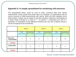 Source: London Housing Foundation 