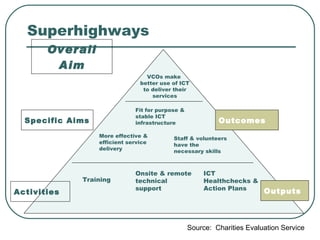Overall Aim Specific Aims Activities Outcomes Outputs VCOs make  better use of ICT to deliver their services More effective & efficient service delivery Staff & volunteers have the necessary skills Training Onsite & remote technical support ICT Healthchecks & Action Plans Source:  Charities Evaluation Service Superhighways Fit for purpose & stable ICT infrastructure 