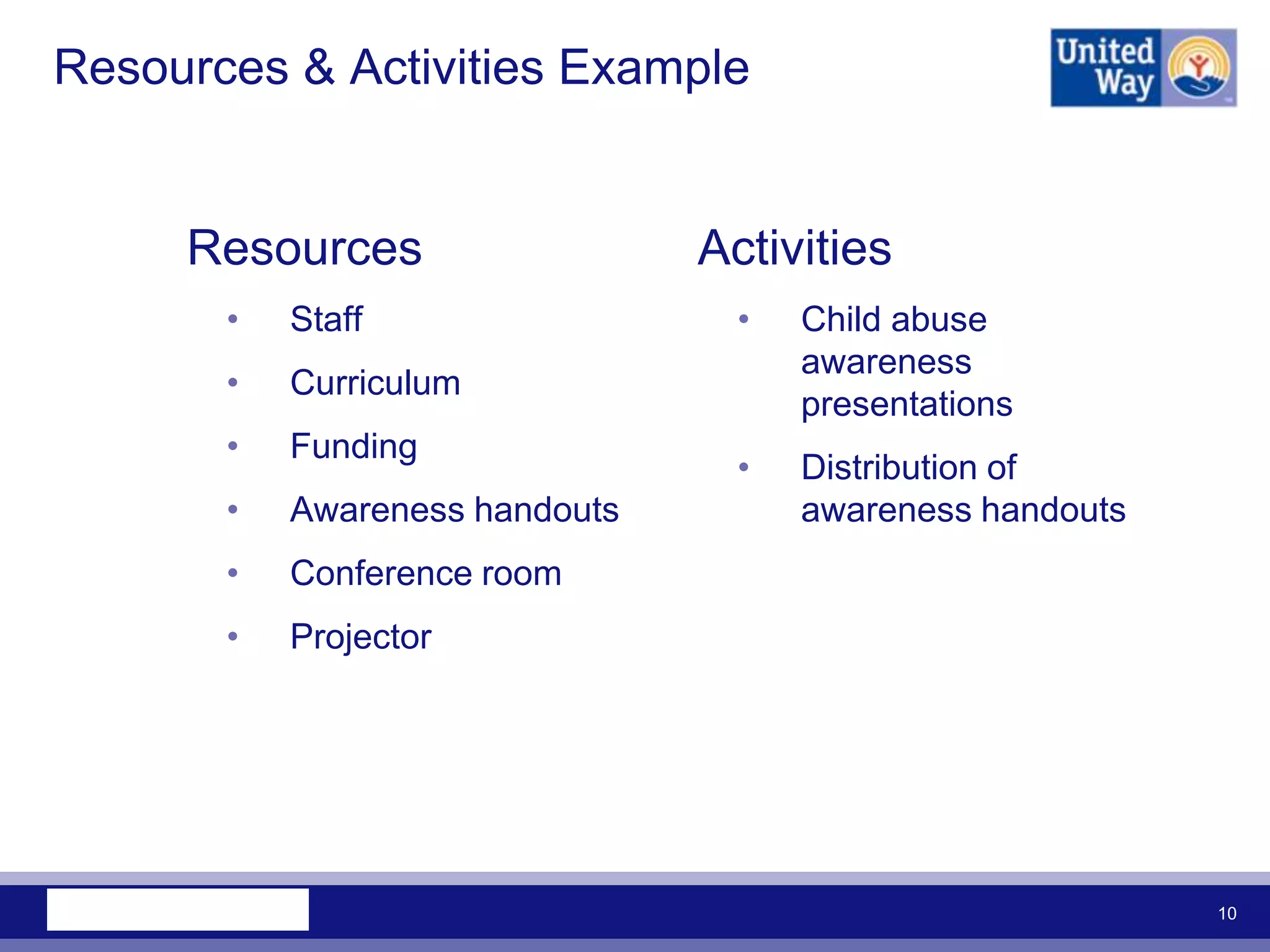Resources & Activities Example


     Resources                  Activities
       •   Staff                  •   Child abuse
                                      awareness
       •   Curriculum
                                      presentations
       •   Funding
                                  •   Distribution of
       •   Awareness handouts         awareness handouts
       •   Conference room
       •   Projector




                                                           10
 