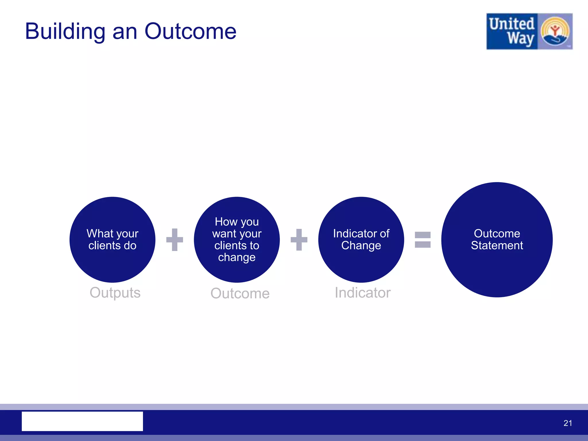 Building an Outcome




                  How you
     What your    want your    Indicator of   Outcome
     clients do   clients to     Change       Statement
                   change


     Outputs      Outcome      Indicator




                                                          21
 