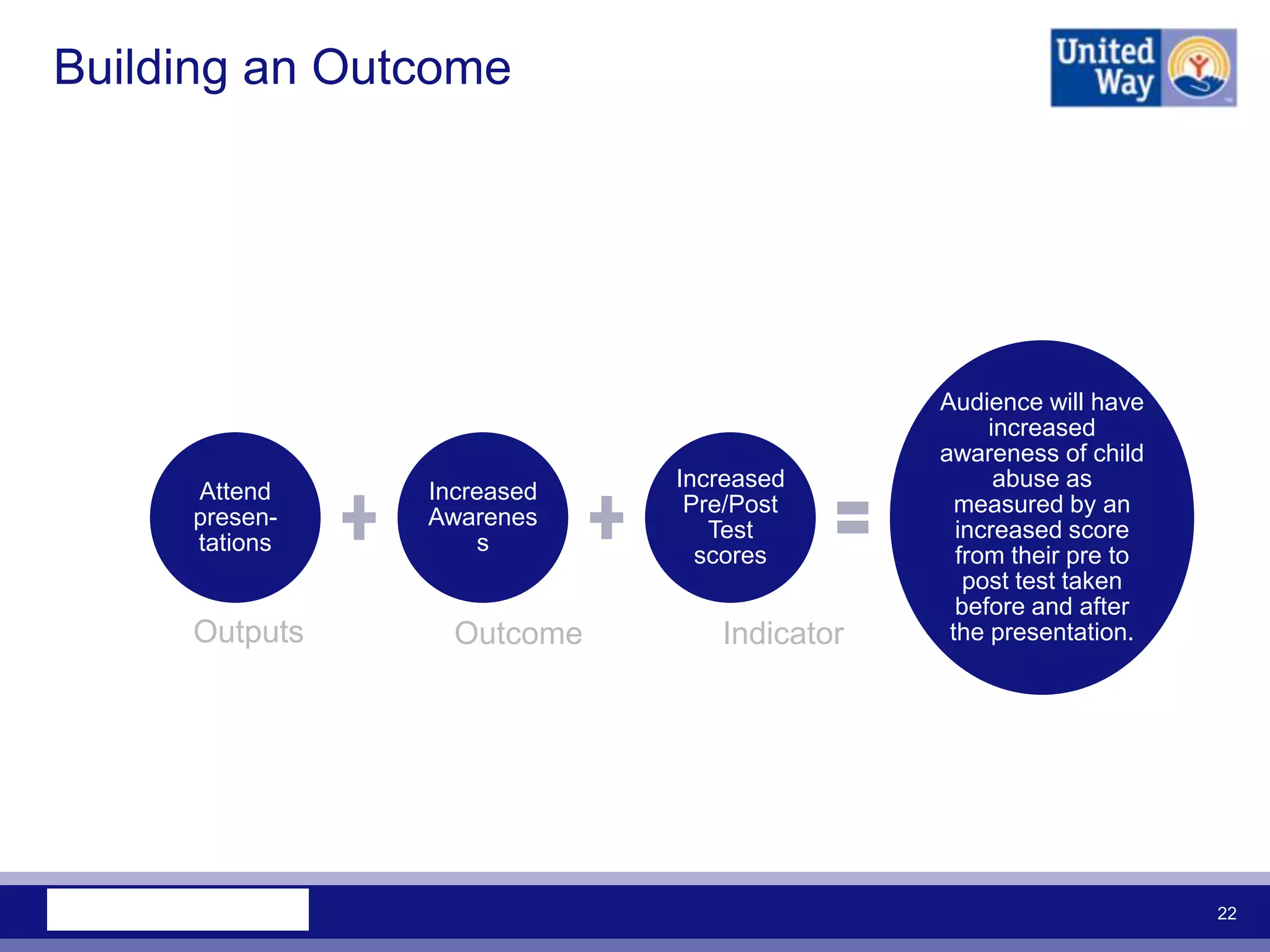 Building an Outcome




                                          Audience will have
                                               increased
                                          awareness of child
                           Increased            abuse as
     Attend    Increased
                            Pre/Post        measured by an
     presen-   Awarenes
                              Test          increased score
     tations       s
                             scores         from their pre to
                                             post test taken
                                            before and after
     Outputs     Outcome      Indicator    the presentation.




                                                                22
 