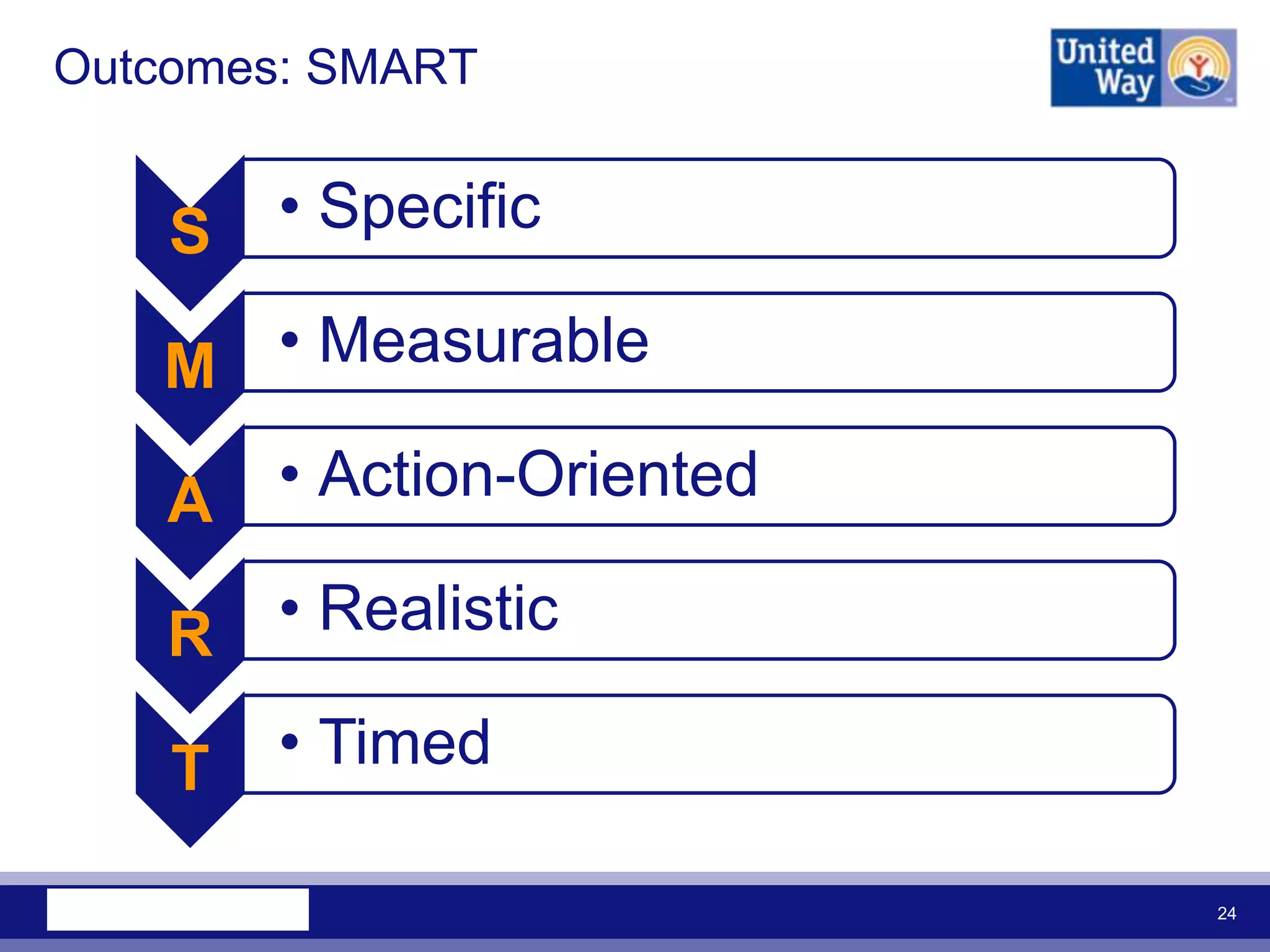 Outcomes: SMART


    S   • Specific

   M • Measurable

    A   • Action-Oriented

    R   • Realistic

    T   • Timed

                            24
 