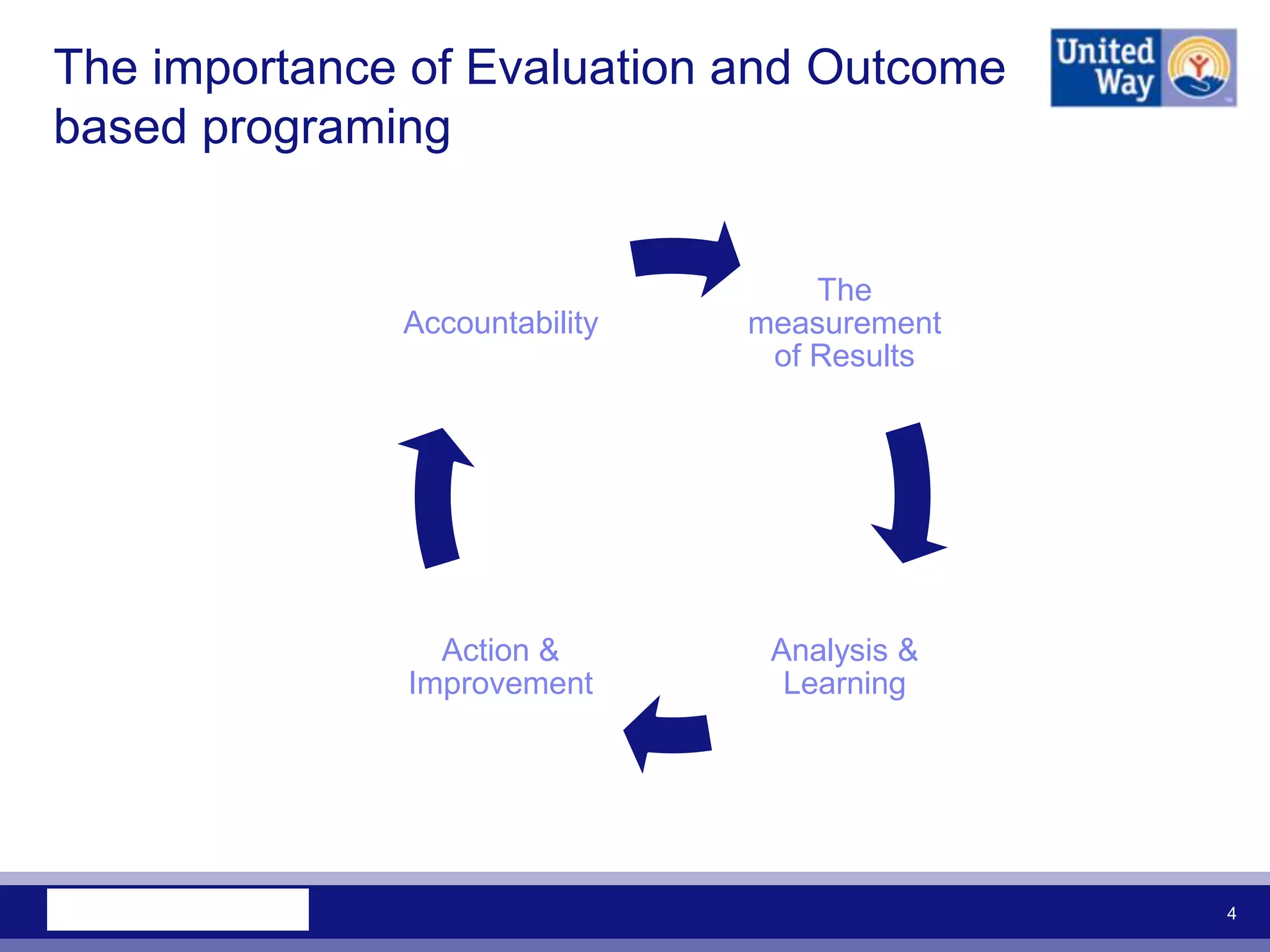 The importance of Evaluation and Outcome
based programing


                                   The
              Accountability   measurement
                                of Results




                Action &        Analysis &
              Improvement        Learning




                                             4
 