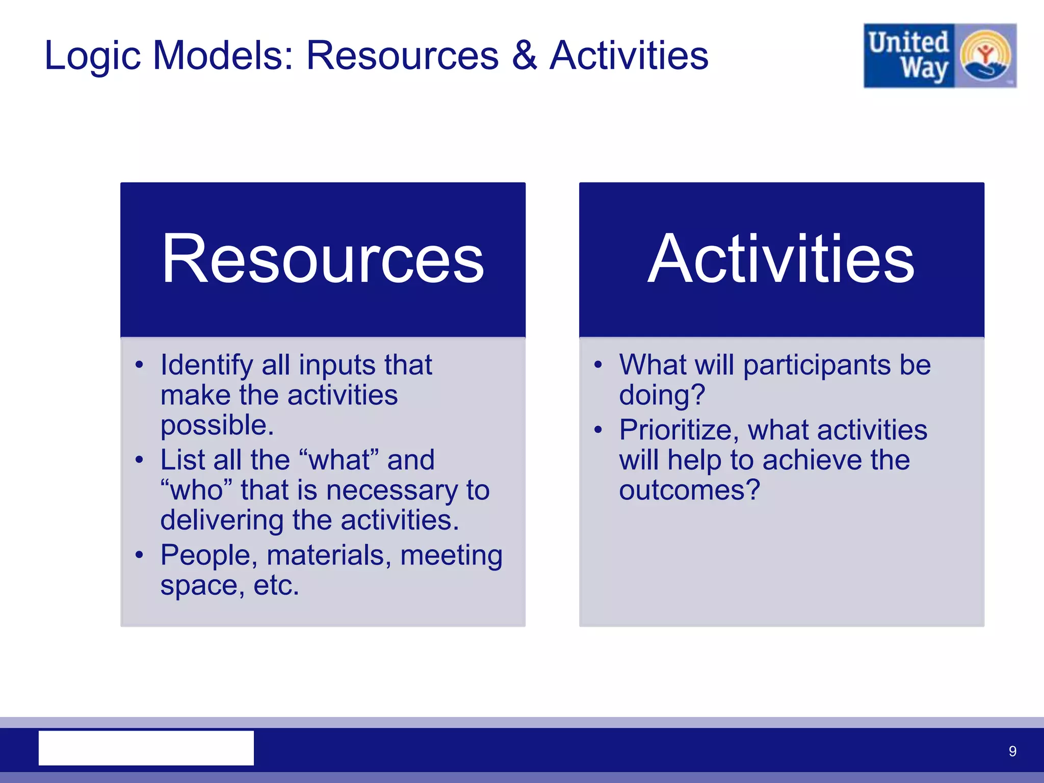 Logic Models: Resources & Activities




      Resources                        Activities
    • Identify all inputs that     • What will participants be
      make the activities            doing?
      possible.                    • Prioritize, what activities
    • List all the “what” and        will help to achieve the
      “who” that is necessary to     outcomes?
      delivering the activities.
    • People, materials, meeting
      space, etc.




                                                                   9
 