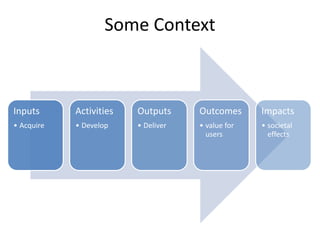 Some Context
Inputs
• Acquire
Activities
• Develop
Outputs
• Deliver
Outcomes
• value for
users
Impacts
• societal
effects
 