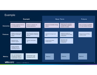 Conference │ ©2021 VMware, Inc. 19
Example
Metrics Metrics Metrics
Current Near Term Future
Conversion rate
increase by 10%
Our car brand trust
increase by 20% in
sustainable market
Increase customer trust on
our sustainable car
Improve customer car
buying experience
Validate customer trust
criteria for sustainable
market
Give interactive experience
when customer is selecting
their car
Outcomes
Features
Metrics
Implement easy
customer support
Provide marketing
campaign focus on
sustainable features
Provide customizable
car
Improve accessible energy
source
Optimized the possible
conﬁguration option to
reduce car waste
Our car service is available
in 2 new market in Europe
Implement energy source
map
Provide home based
energy source
Implement analytics to
understand the best selling
conﬁguration
Build after sales
self-service car
conﬁguration
Research the most ﬁtting
country to enter
 