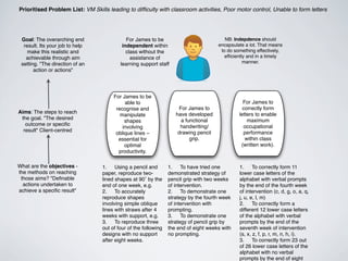 Prioritised Problem List: VM Skills leading to difﬁculty with classroom activities, Poor motor control, Unable to form letters




 Goal: The overarching end                   For James to be                             NB: Indepdence should
  result. Its your job to help             independent within                         encapsulate a lot. That means
    make this realistic and                  class without the                         to do something effectively,
   achievable through aim                      assistance of                             efﬁciently and in a timely
 setting. "The direction of an            learning support staff                                  manner.
       action or actions"




                                       For James to be
                                            able to                                              For James to
                                        recognise and                 For James to               correctly form
Aims: The steps to reach                                            have developed             letters to enable
                                          manipulate
 the goal. "The desired                                                a functional                maximum
                                            shapes
   outcome or speciﬁc                                                 handwriting/               occupational
                                           involving
  result" Client-centred                                             drawing pencil              performance
                                        oblique lines –
                                         essential for                     grip.                  within class
                                            optimal                                             (written work).
                                         productivity.

What are the objectives -         1.    Using a pencil and       1.    To have tried one       1.     To correctly form 11
the methods on reaching           paper, reproduce two-          demonstrated strategy of      lower case letters of the
 those aims? "Deﬁnable            lined shapes at 90˚ by the     pencil grip with two weeks    alphabet with verbal prompts
  actions undertaken to           end of one week, e.g.          of intervention.              by the end of the fourth week
achieve a speciﬁc result"         2.    To accurately            2.    To demonstrate one      of intervention (c, d, g, o, a, q,
                                  reproduce shapes               strategy by the fourth week   j, u, e, l, m)
                                  involving simple oblique       of intervention with          2.     To correctly form a
                                  lines with straws after 4      prompting.                    different 12 lower case letters
                                  weeks with support, e.g.       3.    To demonstrate one      of the alphabet with verbal
                                  3.    To reproduce three       strategy of pencil grip by    prompts by the end of the
                                  out of four of the following   the end of eight weeks with   seventh week of intervention
                                  designs with no support        no prompting.                 (s, x, z, f, p, r, m, n, h, i).
                                  after eight weeks.                                           3.     To correctly form 23 out
                                                                                               of 26 lower case letters of the
                                                                                               alphabet with no verbal
                                                                                               prompts by the end of eight
 