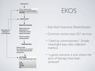 Assessment


                      Client needs group:
                      Aetiology & communication
                      disorder                                  EKOS
                       Health beneﬁt



                      Expected outcome

                      State aim(s) and
                                                  •   East Kent Outcome Sheets/System
Information for       objective(s) of
  Managers/           intervention within
 Commisoners          agreed timescale
                                                  •   Common across many SLT services
                      Record baseline
                      measurements
                                                  •   “Liked by commissioners”. Simple,
                         Treatment Plan               meaningful easy data collection
                  Delivery style
                  No./frequency of contacts           method.
                  Interventions/Small-step
                  programme
                                                  •   “a good outcome is one where the
                     OUTCOME
                     Have objectives been met?        aims of therapy have been
                     Fully
                     Mostly
                                                      achieved”
                     Partially
                     Not
 