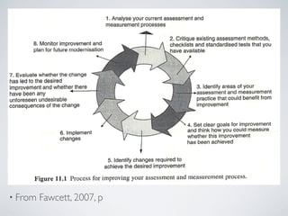 1. Analyse your currentassessment and
                                         measurementprocesses
                                                                              't'           ' '
                .    .                                                 2. C
                     -mpfovemem
         plan for future modernisation                           ___
                                                                       have everrebre



7. Evaluate whether the change       `
has led to the desired
              and whether there                                                        3_   rderrrrrvareas   your
 HVB een alll'                                                                         assessment and measurement
unforeseen undesirable                                                                 practice that could beneﬁt from
consequences ofthe change                                                              improvement


                                                                                           clear goals for improvement
                                                                                    4. Set .
                                                                                    and think how you could measure
                     5_|mp|emer-rr
                                                                                    whether this improvement
                     Changes
                                                                                    has been achieved


                                         5. identify changes required    to
                                     achieve the desired improvement

         Figure     ll.l Process forimprovingyour assessment and measurement process.

• From     Fawcett, 2007, p
 