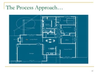 The Process Approach…

13

 