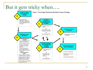 But it gets tricky when….

27

 