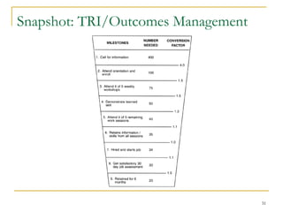 Snapshot: TRI/Outcomes Management

31

 