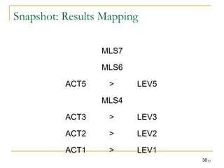 Snapshot: Results Mapping
MLS7
MLS6
ACT5

>

LEV5

MLS4
ACT3

>

LEV3

ACT2

>

LEV2

ACT1

>

LEV1
3832

 