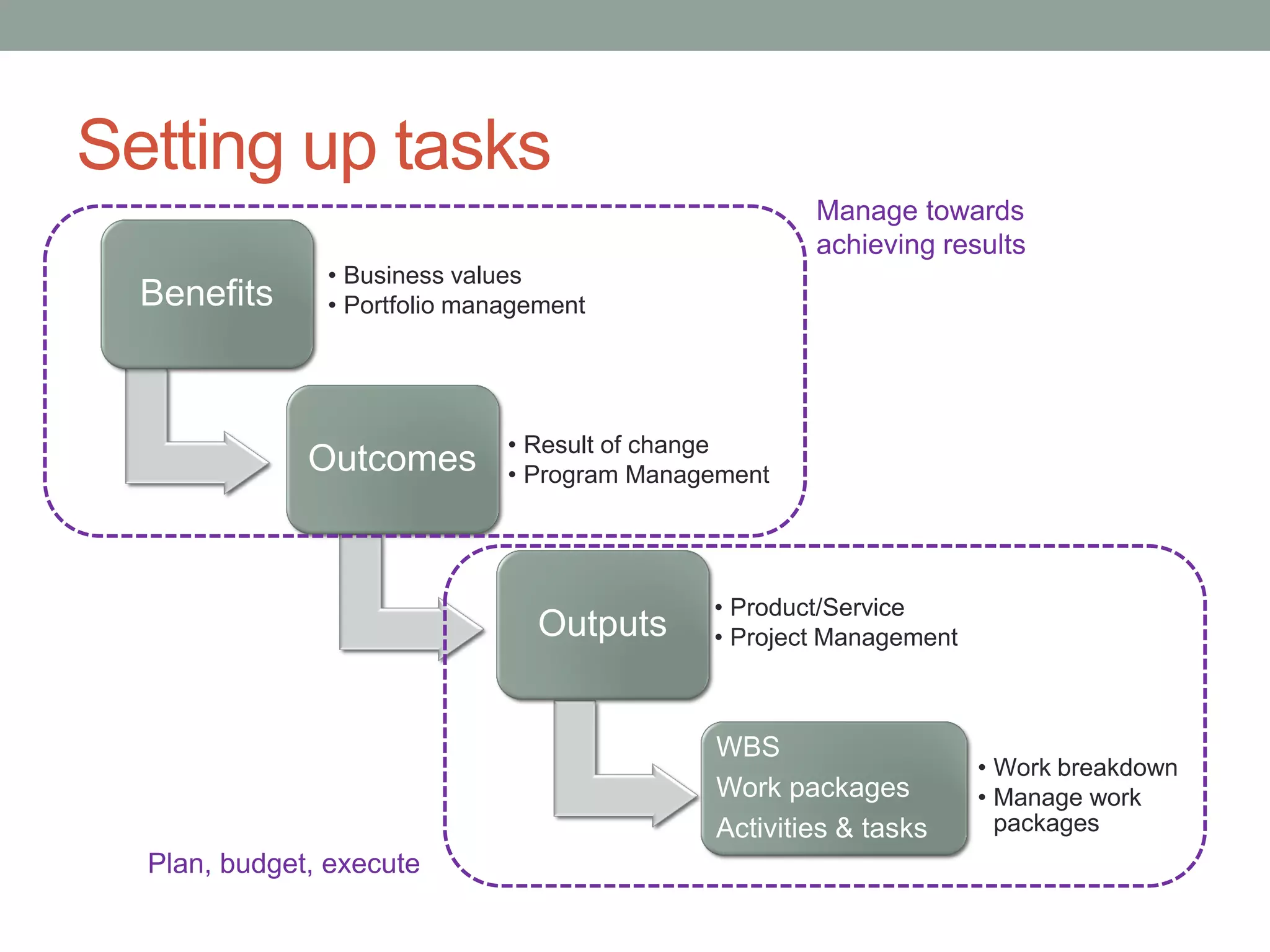 Outcomes vs outputs | PDF