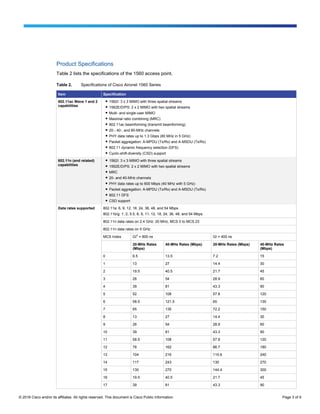 © 2016 Cisco and/or its affiliates. All rights reserved. This document is Cisco Public Information. Page 3 of 9
Product Specifications
Table 2 lists the specifications of the 1560 access point.
Table 2. Specifications of Cisco Aironet 1560 Series
Item Specification
802.11ac Wave 1 and 2
capabilities
● 1562I: 3 x 3 MIMO with three spatial streams
● 1562E/D/PS: 2 x 2 MIMO with two spatial streams
● Multi- and single-user MIMO
● Maximal ratio combining (MRC)
● 802.11ac beamforming (transmit beamforming)
● 20-, 40-, and 80-MHz channels
● PHY data rates up to 1.3 Gbps (80 MHz in 5 GHz)
● Packet aggregation: A-MPDU (Tx/Rx) and A-MSDU (Tx/Rx)
● 802.11 dynamic frequency selection (DFS)
● Cyclic-shift-diversity (CSD) support
802.11n (and related)
capabilities
● 1562I: 3 x 3 MIMO with three spatial streams
● 1562E/D/PS: 2 x 2 MIMO with two spatial streams
● MRC
● 20- and 40-MHz channels
● PHY data rates up to 600 Mbps (40 MHz with 5 GHz)
● Packet aggregation: A-MPDU (Tx/Rx) and A-MSDU (Tx/Rx)
● 802.11 DFS
● CSD support
Data rates supported 802.11a: 6, 9, 12, 18, 24, 36, 48, and 54 Mbps
802.11b/g: 1, 2, 5.5, 6, 9, 11, 12, 18, 24, 36, 48, and 54 Mbps
802.11n data rates on 2.4 GHz: 20 MHz, MCS 0 to MCS 23
802.11n data rates on 5 GHz:
MCS Index GI4
= 800 ns GI = 400 ns
20-MHz Rates
(Mbps)
40-MHz Rates (Mbps) 20-MHz Rates (Mbps) 40-MHz Rates
(Mbps)
0 6.5 13.5 7.2 15
1 13 27 14.4 30
2 19.5 40.5 21.7 45
3 26 54 28.9 60
4 39 81 43.3 90
5 52 108 57.8 120
6 58.5 121.5 65 135
7 65 135 72.2 150
8 13 27 14.4 30
9 26 54 28.9 60
10 39 81 43.3 90
11 58.5 108 57.8 120
12 78 162 86.7 180
13 104 216 115.6 240
14 117 243 130 270
15 130 270 144.4 300
16 19.5 40.5 21.7 45
17 39 81 43.3 90
 