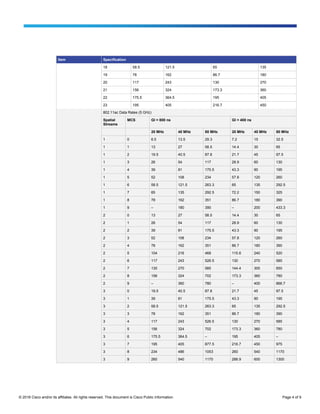 © 2016 Cisco and/or its affiliates. All rights reserved. This document is Cisco Public Information. Page 4 of 9
Item Specification
18 58.5 121.5 65 135
19 78 162 86.7 180
20 117 243 130 270
21 156 324 173.3 360
22 175.5 364.5 195 405
23 195 405 216.7 450
802.11ac Data Rates (5 GHz)
Spatial
Streams
MCS GI = 800 ns GI = 400 ns
20 MHz 40 MHz 80 MHz 20 MHz 40 MHz 80 MHz
1 0 6.5 13.5 29.3 7.2 15 32.5
1 1 13 27 58.5 14.4 30 65
1 2 19.5 40.5 87.8 21.7 45 97.5
1 3 26 54 117 28.9 60 130
1 4 39 81 175.5 43.3 90 195
1 5 52 108 234 57.8 120 260
1 6 58.5 121.5 263.3 65 135 292.5
1 7 65 135 292.5 72.2 150 325
1 8 78 162 351 86.7 180 390
1 9 – 180 390 – 200 433.3
2 0 13 27 58.5 14.4 30 65
2 1 26 54 117 28.9 60 130
2 2 39 81 175.5 43.3 90 195
2 3 52 108 234 57.8 120 260
2 4 78 162 351 86.7 180 390
2 5 104 216 468 115.6 240 520
2 6 117 243 526.5 130 270 585
2 7 130 270 585 144.4 300 650
2 8 156 324 702 173.3 360 780
2 9 – 360 780 – 400 866.7
3 0 19.5 40.5 87.8 21.7 45 97.5
3 1 39 81 175.5 43.3 90 195
3 2 58.5 121.5 263.3 65 135 292.5
3 3 78 162 351 86.7 180 390
3 4 117 243 526.5 130 270 585
3 5 156 324 702 173.3 360 780
3 6 175.5 364.5 – 195 405 –
3 7 195 405 877.5 216.7 450 975
3 8 234 486 1053 260 540 1170
3 9 260 540 1170 288.9 600 1300
 