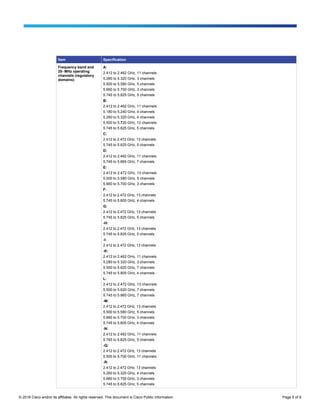 © 2016 Cisco and/or its affiliates. All rights reserved. This document is Cisco Public Information. Page 5 of 9
Item Specification
Frequency band and
20- MHz operating
channels (regulatory
domains)
A:
2.412 to 2.462 GHz, 11 channels
5.280 to 5.320 GHz, 3 channels
5.500 to 5.580 GHz, 5 channels
5.660 to 5.700 GHz, 3 channels
5.745 to 5.825 GHz, 5 channels
B:
2.412 to 2.462 GHz, 11 channels
5.180 to 5.240 GHz, 4 channels
5.260 to 5.320 GHz, 4 channels
5.500 to 5.720 GHz, 12 channels
5.745 to 5.825 GHz, 5 channels
C:
2.412 to 2.472 GHz, 13 channels
5.745 to 5.825 GHz, 5 channels
D:
2.412 to 2.462 GHz, 11 channels
5.745 to 5.865 GHz, 7 channels
E:
2.412 to 2.472 GHz, 13 channels
5.500 to 5.580 GHz, 5 channels
5.660 to 5.700 GHz, 3 channels
F:
2.412 to 2.472 GHz, 13 channels
5.745 to 5.805 GHz, 4 channels
G:
2.412 to 2.472 GHz, 13 channels
5.745 to 5.825 GHz, 5 channels
-H:
2.412 to 2.472 GHz, 13 channels
5.745 to 5.825 GHz, 5 channels
-I:
2.412 to 2.472 GHz, 13 channels
-K:
2.412 to 2.462 GHz, 11 channels
5.280 to 5.320 GHz, 3 channels
5.500 to 5.620 GHz, 7 channels
5.745 to 5.805 GHz, 4 channels
L:
2.412 to 2.472 GHz, 13 channels
5.500 to 5.620 GHz, 7 channels
5.745 to 5.865 GHz, 7 channels
-M:
2.412 to 2.472 GHz, 13 channels
5.500 to 5.580 GHz, 5 channels
5.660 to 5.700 GHz, 3 channels
5.745 to 5.805 GHz, 4 channels
-N:
2.412 to 2.462 GHz, 11 channels
5.745 to 5.825 GHz, 5 channels
-Q:
2.412 to 2.472 GHz, 13 channels
5.500 to 5.700 GHz, 11 channels
-R:
2.412 to 2.472 GHz, 13 channels
5.260 to 5.320 GHz, 4 channels
5.660 to 5.700 GHz, 3 channels
5.745 to 5.825 GHz, 5 channels
 