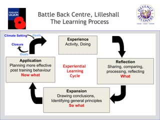 Battle Back Centre, Lilleshall  The Learning Process Experiential  Learning Cycle Climate Setting  Closure Goals   Goals   Experience Activity, Doing Reflection Sharing, comparing, processing, reflecting What Application Planning more effective post training behaviour Now what Expansion Drawing conclusions,  Identifying general principles So what 
