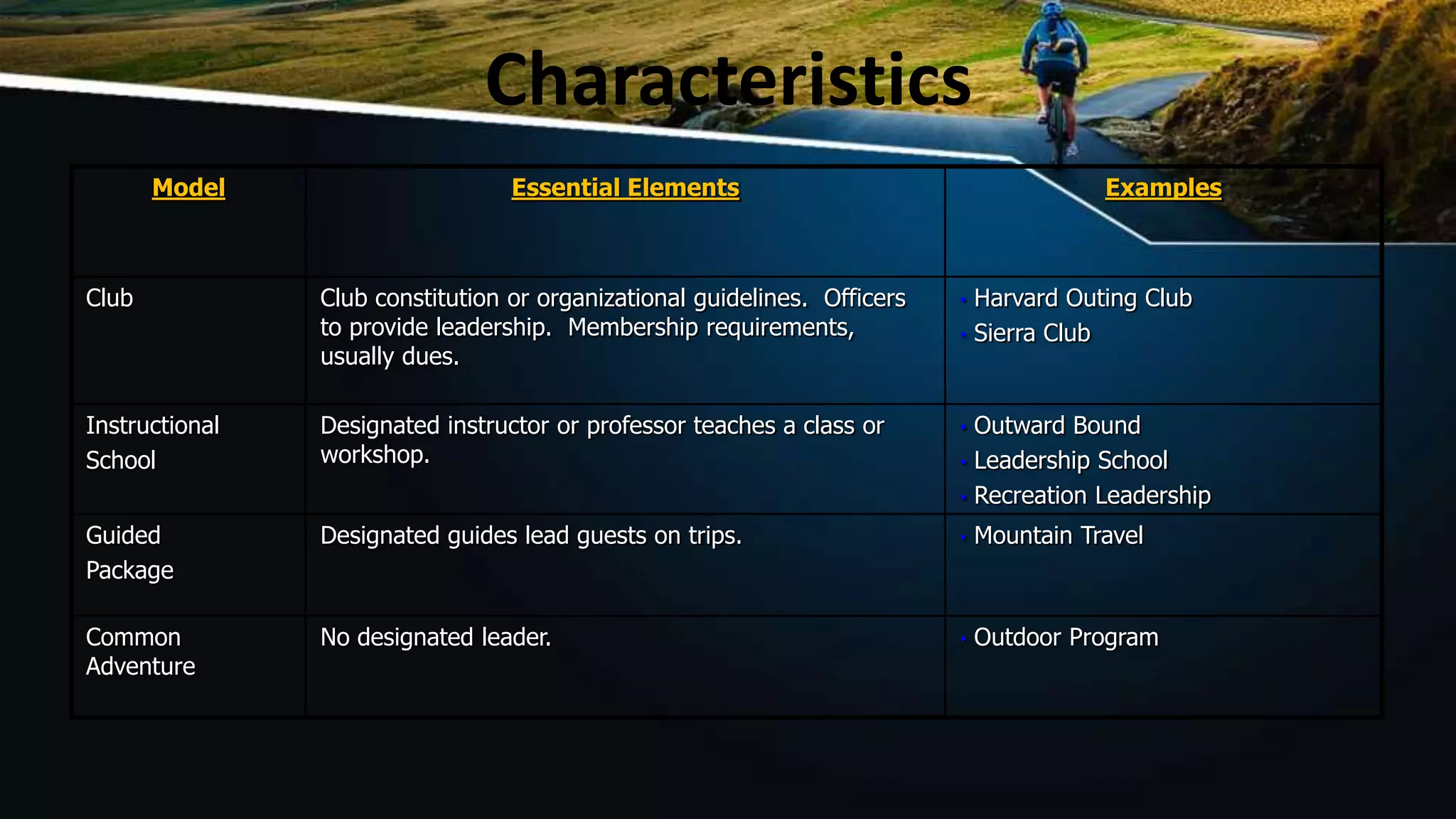 Characteristics
Model Essential Elements Examples
Club Club constitution or organizational guidelines. Officers
to provide leadership. Membership requirements,
usually dues.
• Harvard Outing Club
• Sierra Club
Instructional
School
Designated instructor or professor teaches a class or
workshop.
• Outward Bound
• Leadership School
• Recreation Leadership
Guided
Package
Designated guides lead guests on trips. • Mountain Travel
Common
Adventure
No designated leader. • Outdoor Program
 