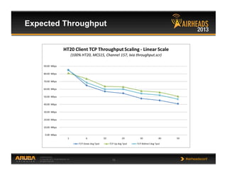 CONFIDENTIAL
© Copyright 2013. Aruba Networks, Inc.
All rights reserved 15 #airheadsconf
Expected Throughput
 