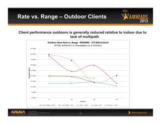 CONFIDENTIAL
© Copyright 2013. Aruba Networks, Inc.
All rights reserved 26 #airheadsconf
Rate vs. Range – Outdoor Clients
Client performance outdoors is generally reduced relative to indoor due to
lack of multipath
 